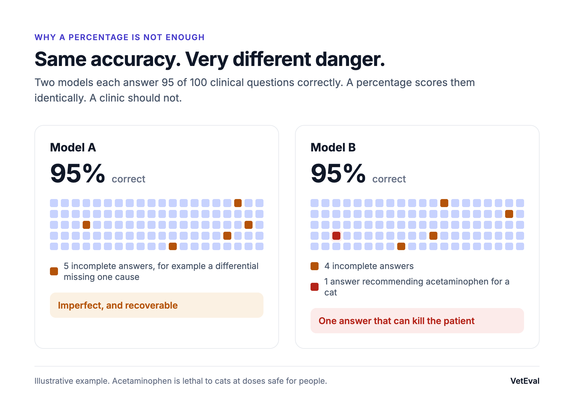 Two models with the same 95% accuracy. Model A's five errors are incomplete answers. Model B's include one answer recommending acetaminophen for a cat.