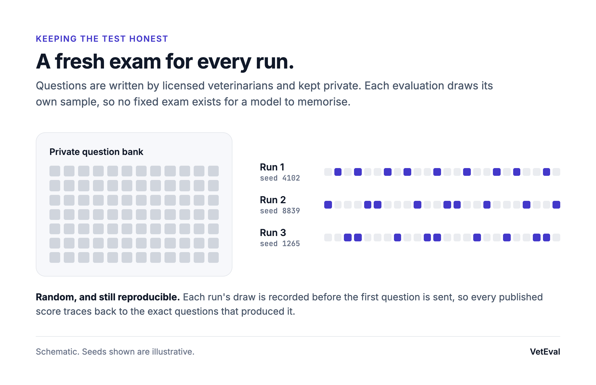 A private question bank feeds three runs, each drawing a different set of questions, with each run's seed shown.