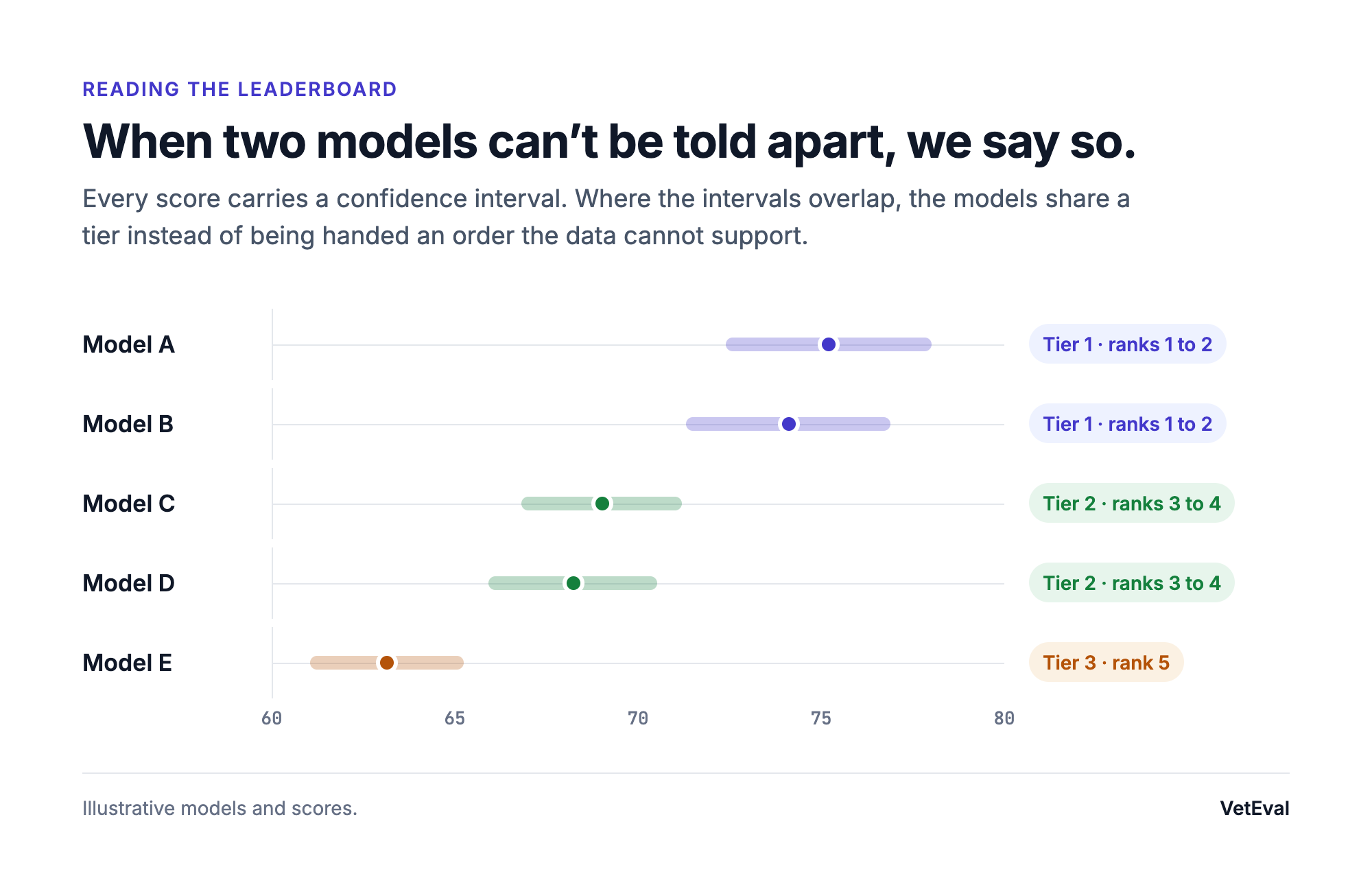 Five illustrative models with confidence intervals. Models A and B overlap and share Tier 1. Models C and D overlap and share Tier 2. Model E sits alone in Tier 3.